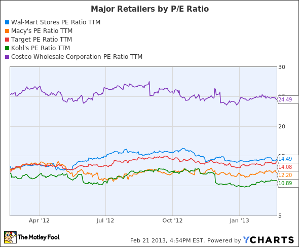 Pe Ratio Walmart