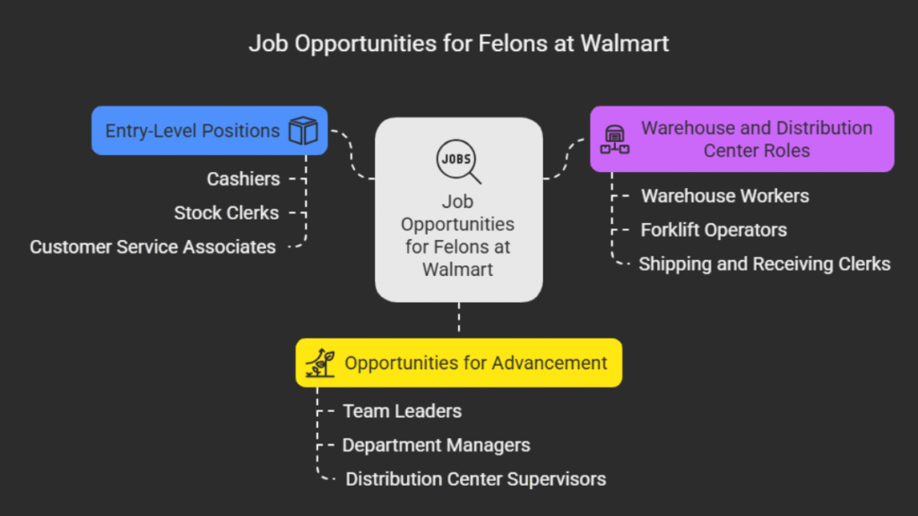Can A Felon Work At Walmart