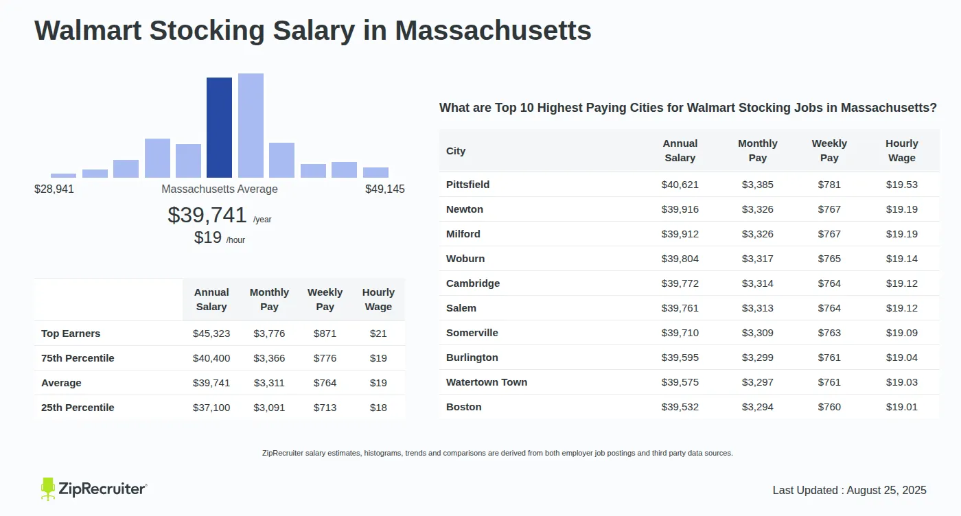 Walmart Overnight Stocker Salary